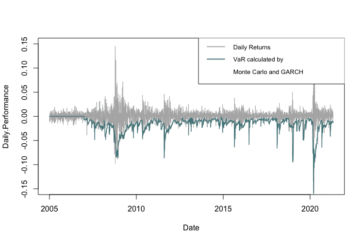 VaR calculated using MonteCarlo Method and GARCH volatility
